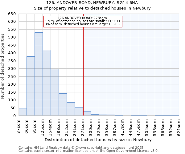 126, ANDOVER ROAD, NEWBURY, RG14 6NA: Size of property relative to detached houses houses in Newbury