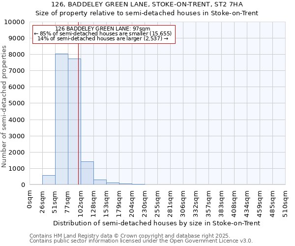 126, BADDELEY GREEN LANE, STOKE-ON-TRENT, ST2 7HA: Size of property relative to semi-detached houses houses in Stoke-on-Trent