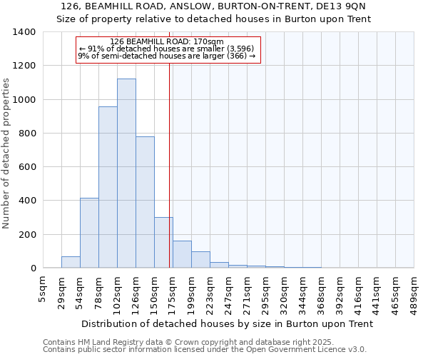 126, BEAMHILL ROAD, ANSLOW, BURTON-ON-TRENT, DE13 9QN: Size of property relative to detached houses houses in Burton upon Trent