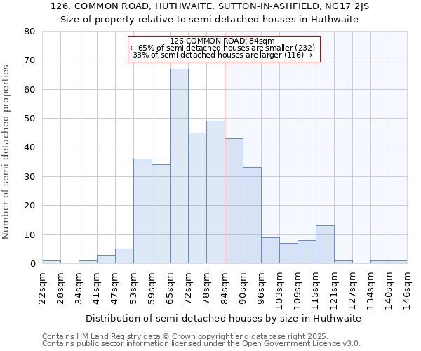 126, COMMON ROAD, HUTHWAITE, SUTTON-IN-ASHFIELD, NG17 2JS: Size of property relative to semi-detached houses houses in Huthwaite