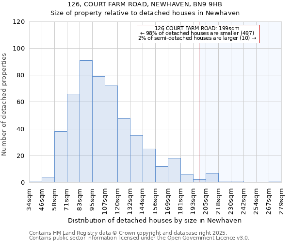 126, COURT FARM ROAD, NEWHAVEN, BN9 9HB: Size of property relative to detached houses in Newhaven