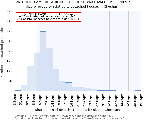 126, GREAT CAMBRIDGE ROAD, CHESHUNT, WALTHAM CROSS, EN8 9ES: Size of property relative to detached houses in Cheshunt