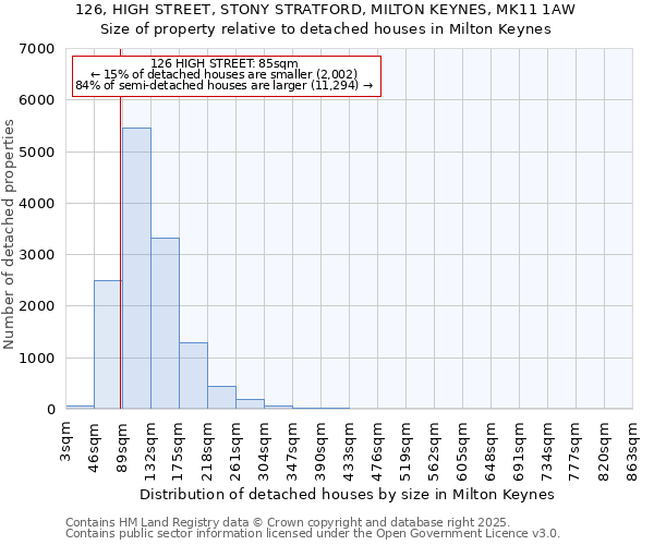 126, HIGH STREET, STONY STRATFORD, MILTON KEYNES, MK11 1AW: Size of property relative to detached houses houses in Milton Keynes