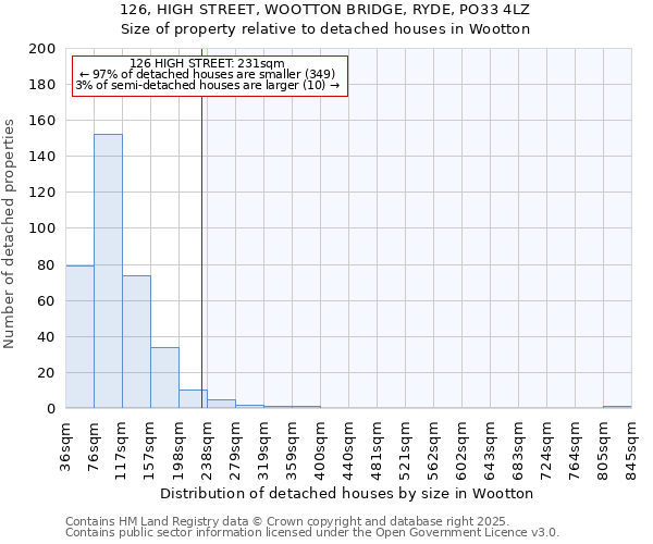 126, HIGH STREET, WOOTTON BRIDGE, RYDE, PO33 4LZ: Size of property relative to detached houses houses in Wootton