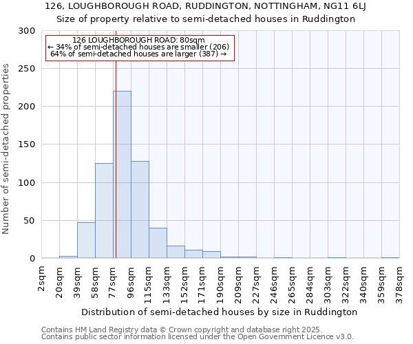 126, LOUGHBOROUGH ROAD, RUDDINGTON, NOTTINGHAM, NG11 6LJ: Size of property relative to detached houses in Ruddington