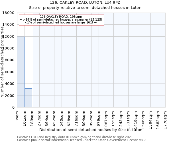 126, OAKLEY ROAD, LUTON, LU4 9PZ: Size of property relative to semi-detached houses houses in Luton