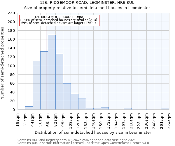 126, RIDGEMOOR ROAD, LEOMINSTER, HR6 8UL: Size of property relative to detached houses in Leominster