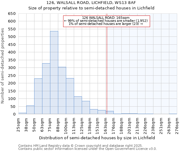 126, WALSALL ROAD, LICHFIELD, WS13 8AF: Size of property relative to semi-detached houses houses in Lichfield