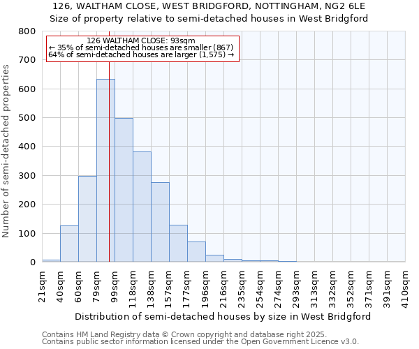 126, WALTHAM CLOSE, WEST BRIDGFORD, NOTTINGHAM, NG2 6LE: Size of property relative to detached houses in West Bridgford