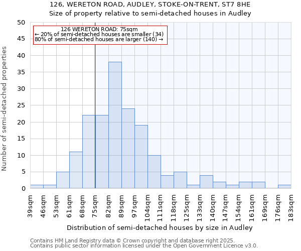 126, WERETON ROAD, AUDLEY, STOKE-ON-TRENT, ST7 8HE: Size of property relative to detached houses in Audley