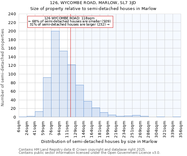 126, WYCOMBE ROAD, MARLOW, SL7 3JD: Size of property relative to semi-detached houses houses in Marlow