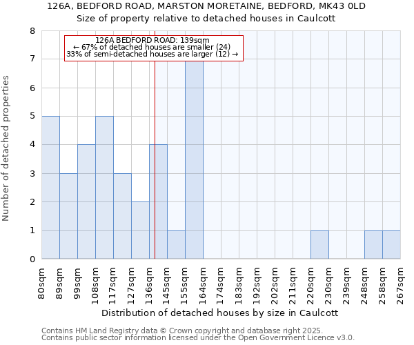 126A, BEDFORD ROAD, MARSTON MORETAINE, BEDFORD, MK43 0LD: Size of property relative to detached houses houses in Caulcott