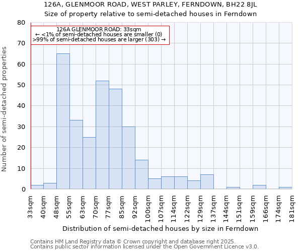 126A, GLENMOOR ROAD, WEST PARLEY, FERNDOWN, BH22 8JL: Size of property relative to semi-detached houses houses in Ferndown
