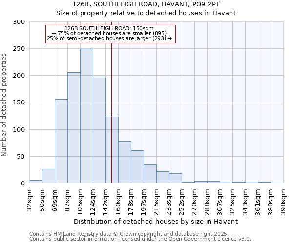 126B, SOUTHLEIGH ROAD, HAVANT, PO9 2PT: Size of property relative to detached houses houses in Havant