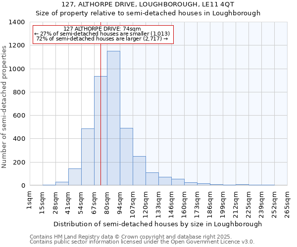 127, ALTHORPE DRIVE, LOUGHBOROUGH, LE11 4QT: Size of property relative to semi-detached houses houses in Loughborough