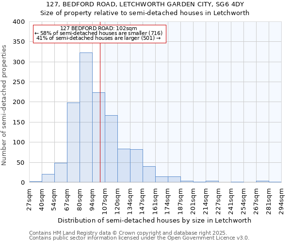 127, BEDFORD ROAD, LETCHWORTH GARDEN CITY, SG6 4DY: Size of property relative to detached houses in Letchworth