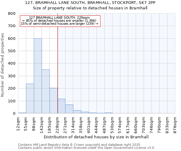 127, BRAMHALL LANE SOUTH, BRAMHALL, STOCKPORT, SK7 2PP: Size of property relative to detached houses houses in Bramhall