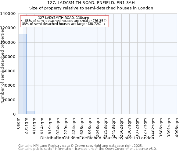 127, LADYSMITH ROAD, ENFIELD, EN1 3AH: Size of property relative to semi-detached houses houses in London