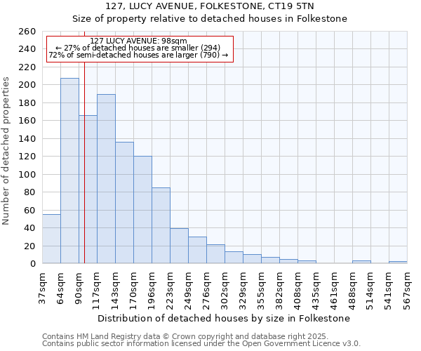 127, LUCY AVENUE, FOLKESTONE, CT19 5TN: Size of property relative to detached houses houses in Folkestone