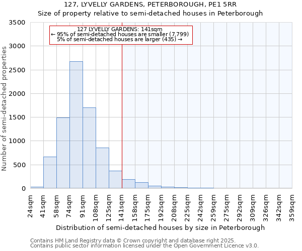 127, LYVELLY GARDENS, PETERBOROUGH, PE1 5RR: Size of property relative to semi-detached houses houses in Peterborough