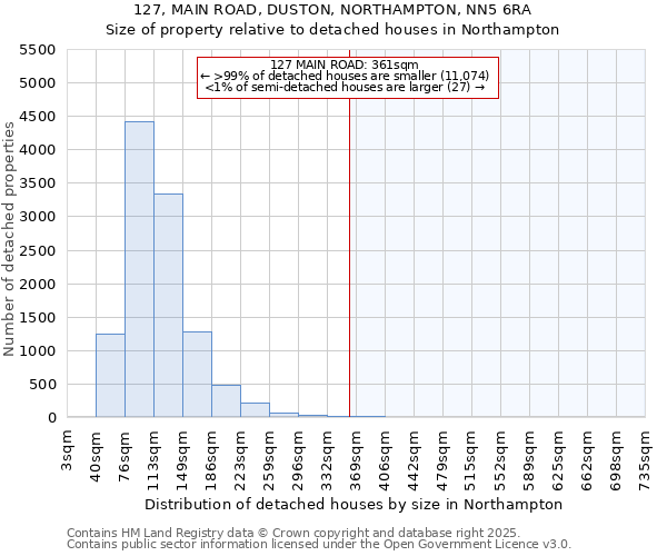 127, MAIN ROAD, DUSTON, NORTHAMPTON, NN5 6RA: Size of property relative to detached houses houses in Northampton