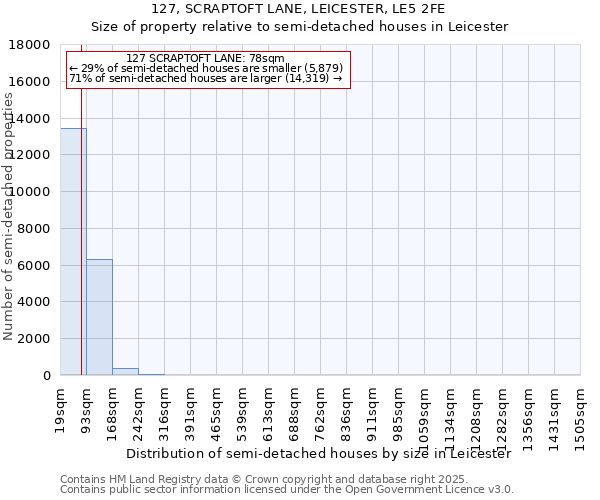 127, SCRAPTOFT LANE, LEICESTER, LE5 2FE: Size of property relative to semi-detached houses houses in Leicester