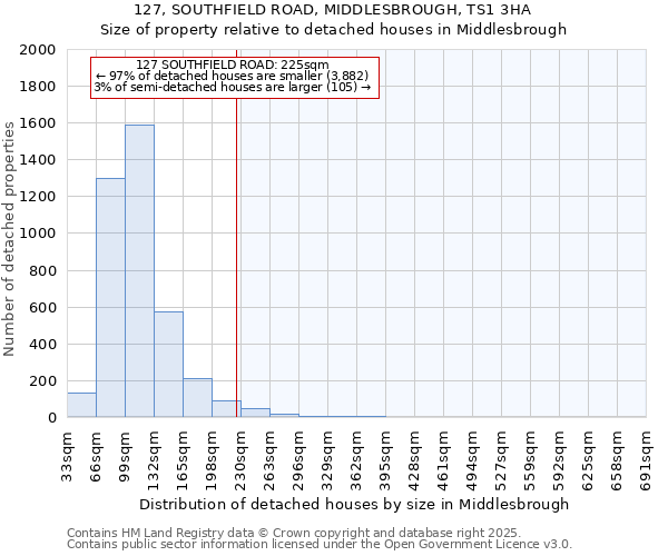 127, SOUTHFIELD ROAD, MIDDLESBROUGH, TS1 3HA: Size of property relative to detached houses houses in Middlesbrough