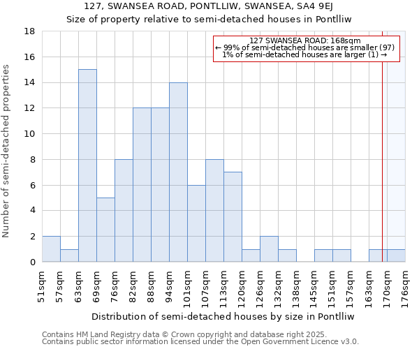 127, SWANSEA ROAD, PONTLLIW, SWANSEA, SA4 9EJ: Size of property relative to detached houses in Pontlliw