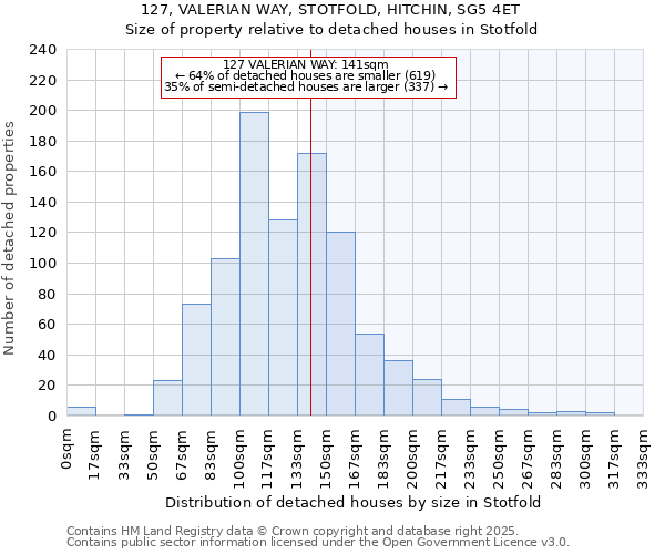 127, VALERIAN WAY, STOTFOLD, HITCHIN, SG5 4ET: Size of property relative to detached houses in Stotfold