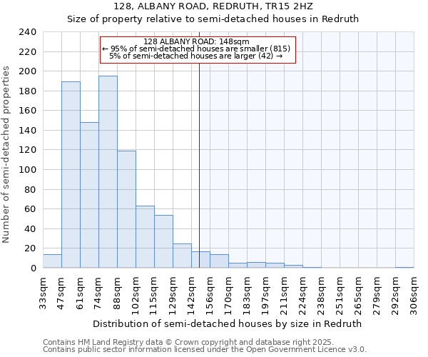 128, ALBANY ROAD, REDRUTH, TR15 2HZ: Size of property relative to semi-detached houses houses in Redruth