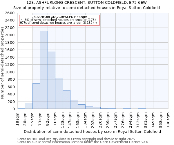 128, ASHFURLONG CRESCENT, SUTTON COLDFIELD, B75 6EW: Size of property relative to semi-detached houses houses in Royal Sutton Coldfield