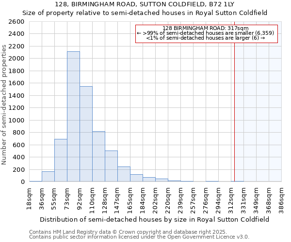 128, BIRMINGHAM ROAD, SUTTON COLDFIELD, B72 1LY: Size of property relative to semi-detached houses houses in Royal Sutton Coldfield