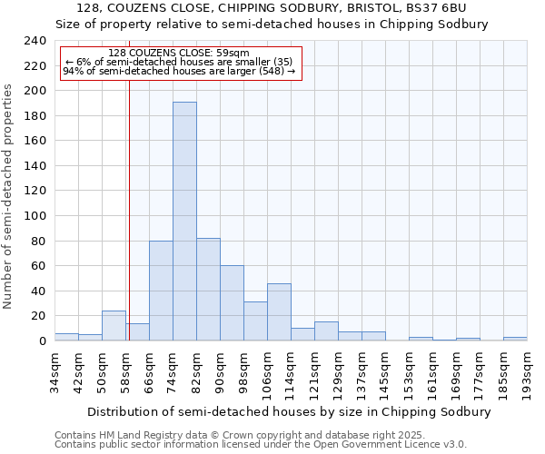 128, COUZENS CLOSE, CHIPPING SODBURY, BRISTOL, BS37 6BU: Size of property relative to semi-detached houses houses in Chipping Sodbury
