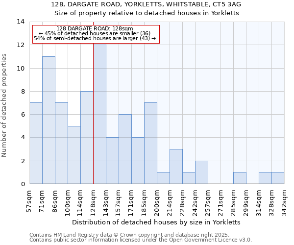 128, DARGATE ROAD, YORKLETTS, WHITSTABLE, CT5 3AG: Size of property relative to detached houses houses in Yorkletts