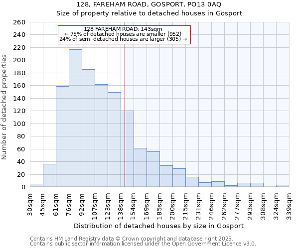 128, FAREHAM ROAD, GOSPORT, PO13 0AQ: Size of property relative to detached houses houses in Gosport