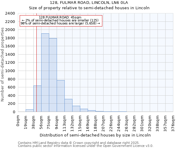 128, FULMAR ROAD, LINCOLN, LN6 0LA: Size of property relative to semi-detached houses houses in Lincoln