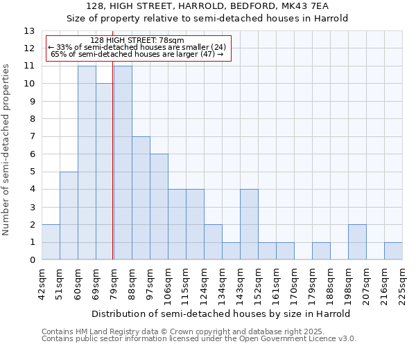 128, HIGH STREET, HARROLD, BEDFORD, MK43 7EA: Size of property relative to semi-detached houses houses in Harrold