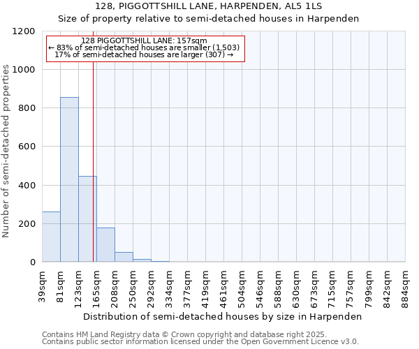 128, PIGGOTTSHILL LANE, HARPENDEN, AL5 1LS: Size of property relative to semi-detached houses houses in Harpenden