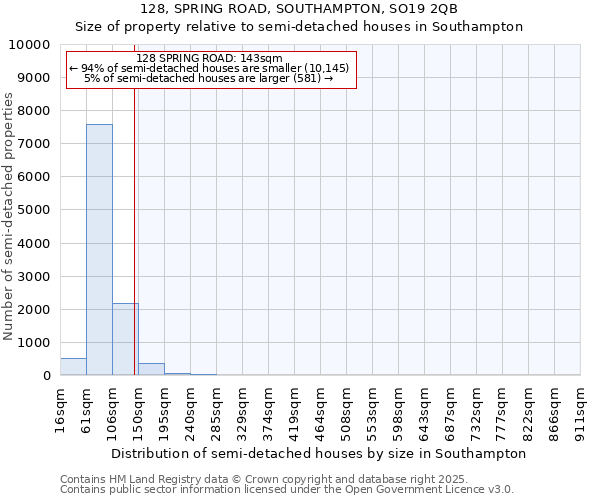 128, SPRING ROAD, SOUTHAMPTON, SO19 2QB: Size of property relative to semi-detached houses houses in Southampton