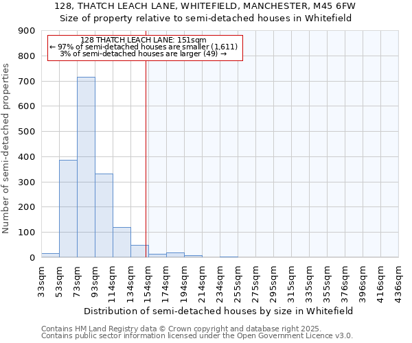 128, THATCH LEACH LANE, WHITEFIELD, MANCHESTER, M45 6FW: Size of property relative to semi-detached houses houses in Whitefield