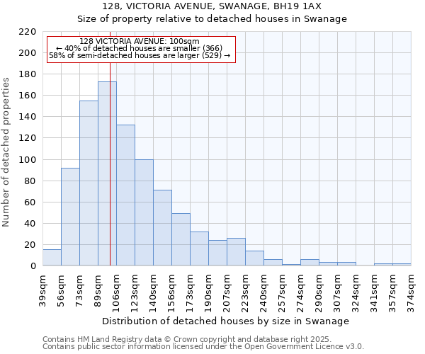 128, VICTORIA AVENUE, SWANAGE, BH19 1AX: Size of property relative to detached houses houses in Swanage