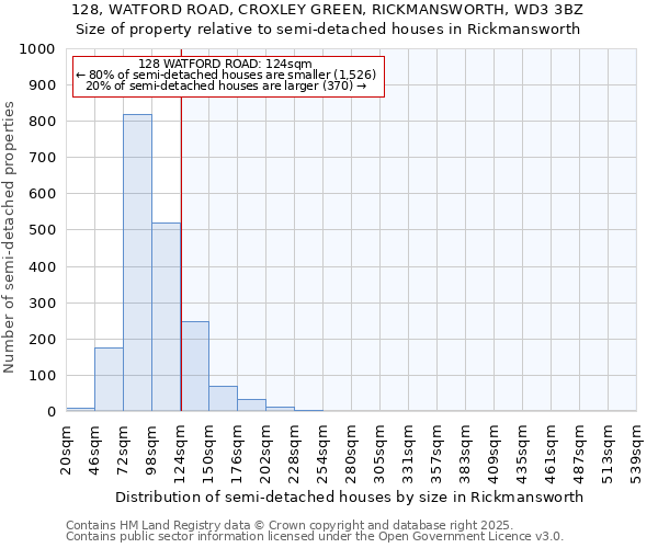 128, WATFORD ROAD, CROXLEY GREEN, RICKMANSWORTH, WD3 3BZ: Size of property relative to semi-detached houses houses in Rickmansworth