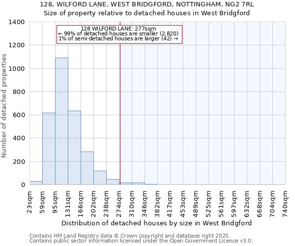 128, WILFORD LANE, WEST BRIDGFORD, NOTTINGHAM, NG2 7RL: Size of property relative to detached houses in West Bridgford