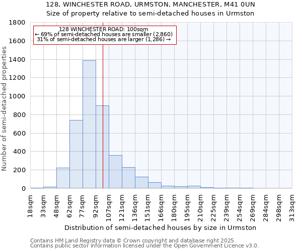 128, WINCHESTER ROAD, URMSTON, MANCHESTER, M41 0UN: Size of property relative to semi-detached houses houses in Urmston