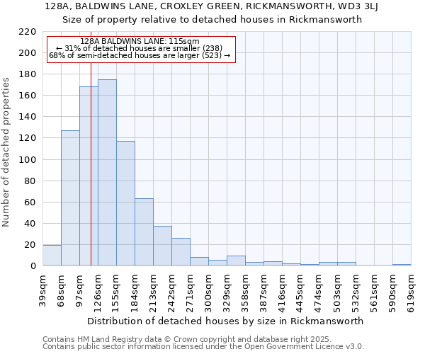 128A, BALDWINS LANE, CROXLEY GREEN, RICKMANSWORTH, WD3 3LJ: Size of property relative to detached houses houses in Rickmansworth
