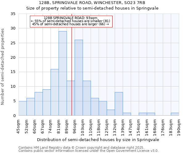 128B, SPRINGVALE ROAD, WINCHESTER, SO23 7RB: Size of property relative to semi-detached houses houses in Springvale