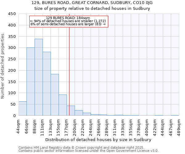 129, BURES ROAD, GREAT CORNARD, SUDBURY, CO10 0JG: Size of property relative to detached houses houses in Sudbury