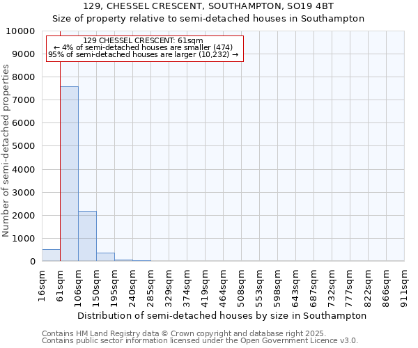 129, CHESSEL CRESCENT, SOUTHAMPTON, SO19 4BT: Size of property relative to semi-detached houses houses in Southampton
