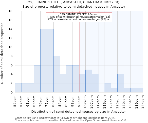 129, ERMINE STREET, ANCASTER, GRANTHAM, NG32 3QL: Size of property relative to semi-detached houses houses in Ancaster