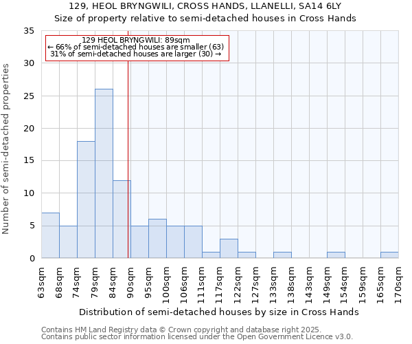 129, HEOL BRYNGWILI, CROSS HANDS, LLANELLI, SA14 6LY: Size of property relative to semi-detached houses houses in Cross Hands